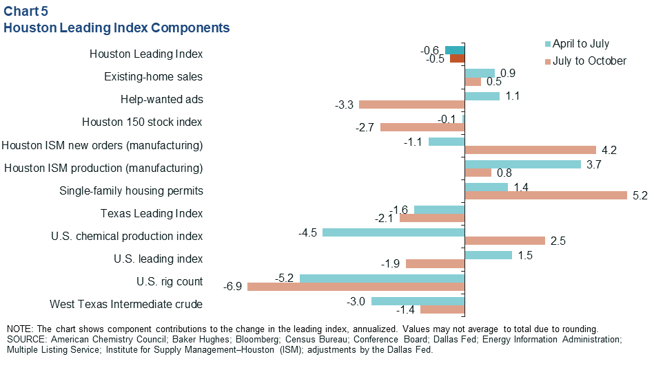 Chart 5