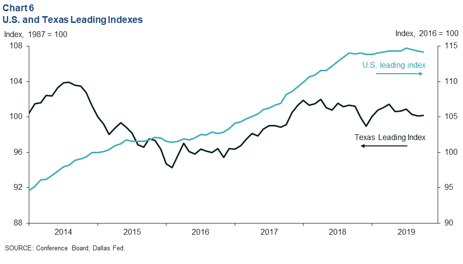 Chart 6