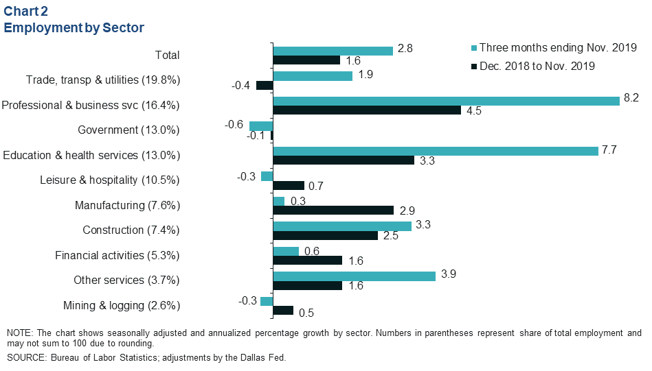 Chart 2