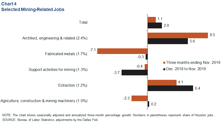 Chart 4