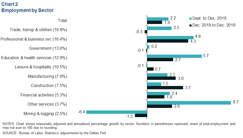 Chart 2