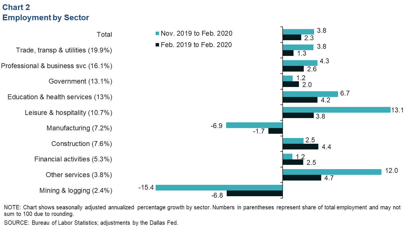 Chart 2