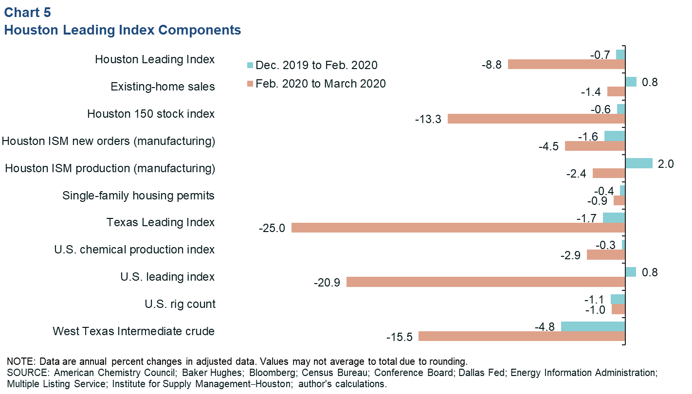 Chart 5