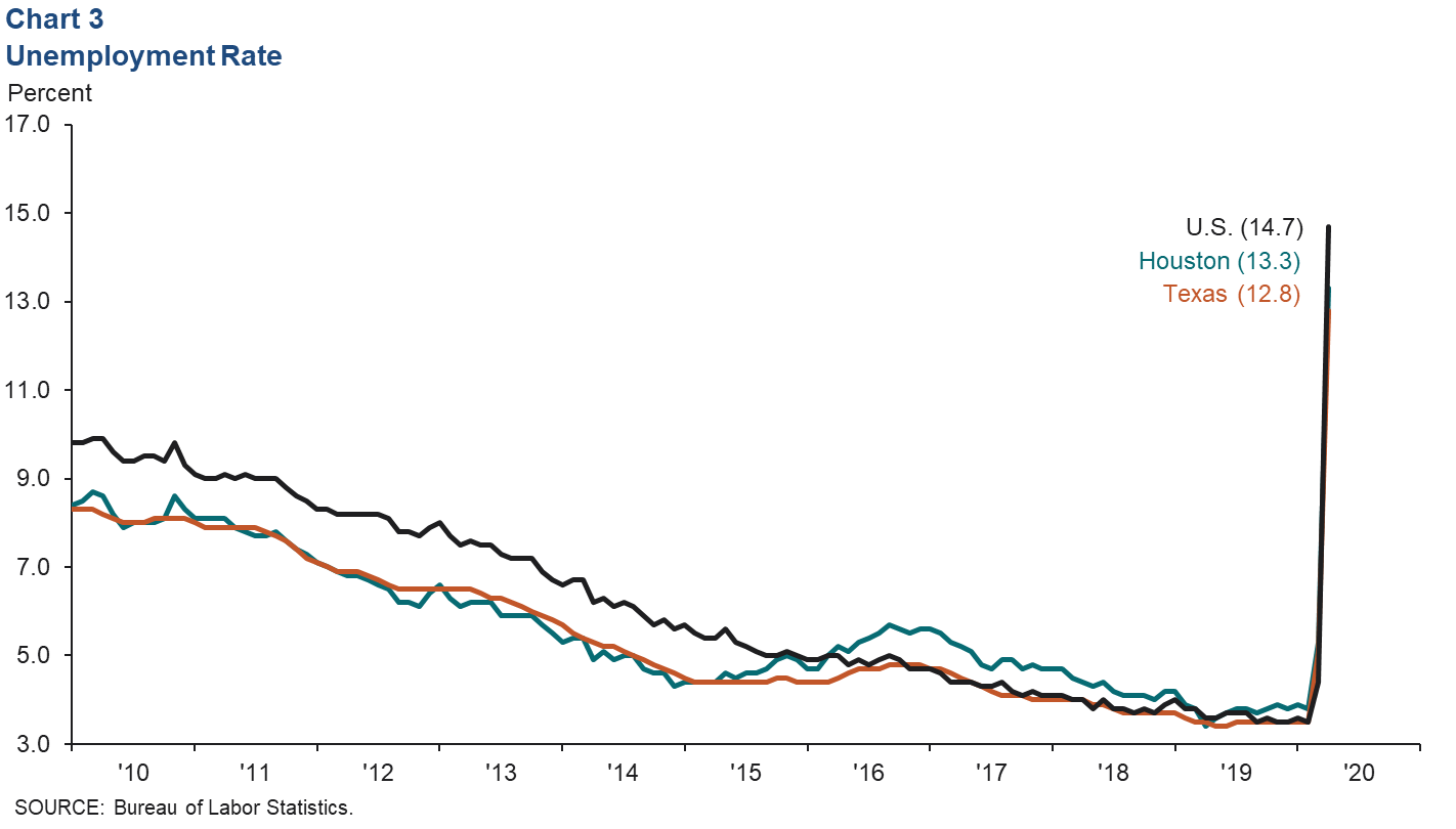 Chart 3