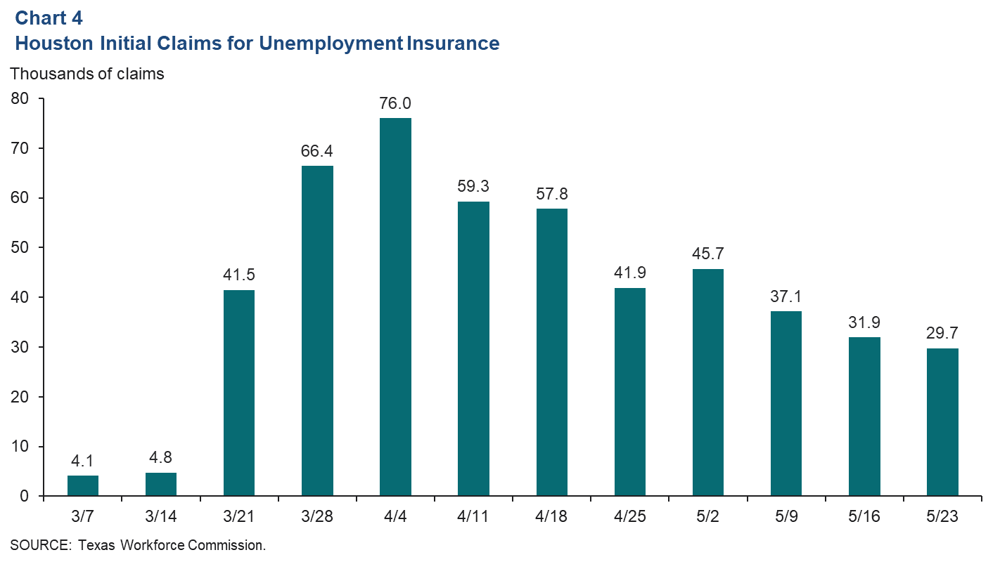 Chart 4