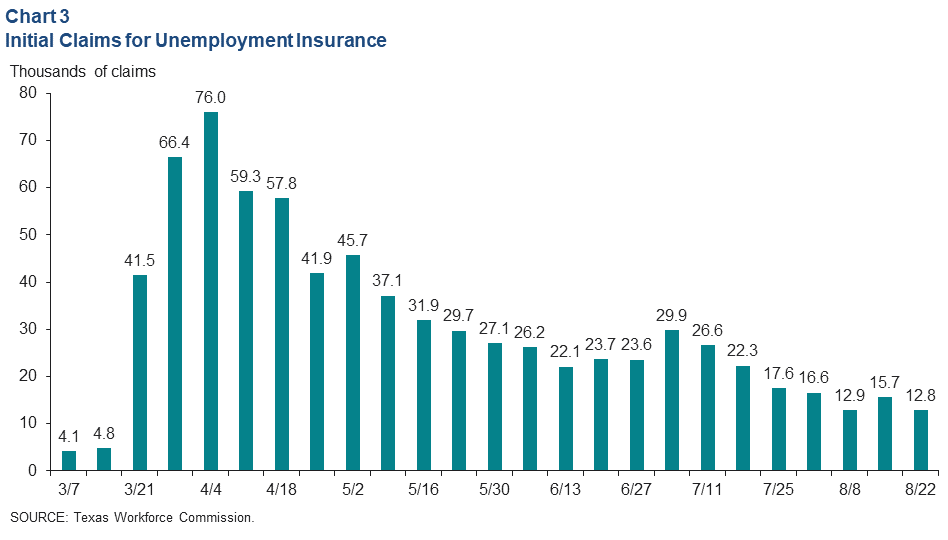 Chart 3