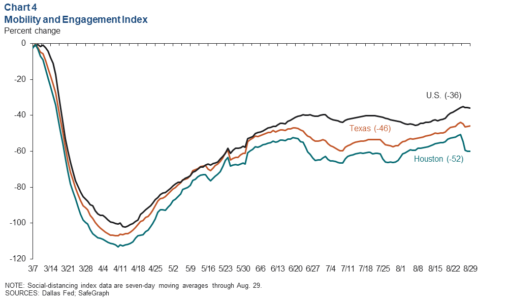 Chart 4