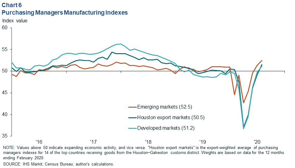 Chart 6