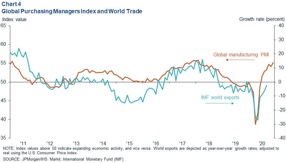 Chart 4