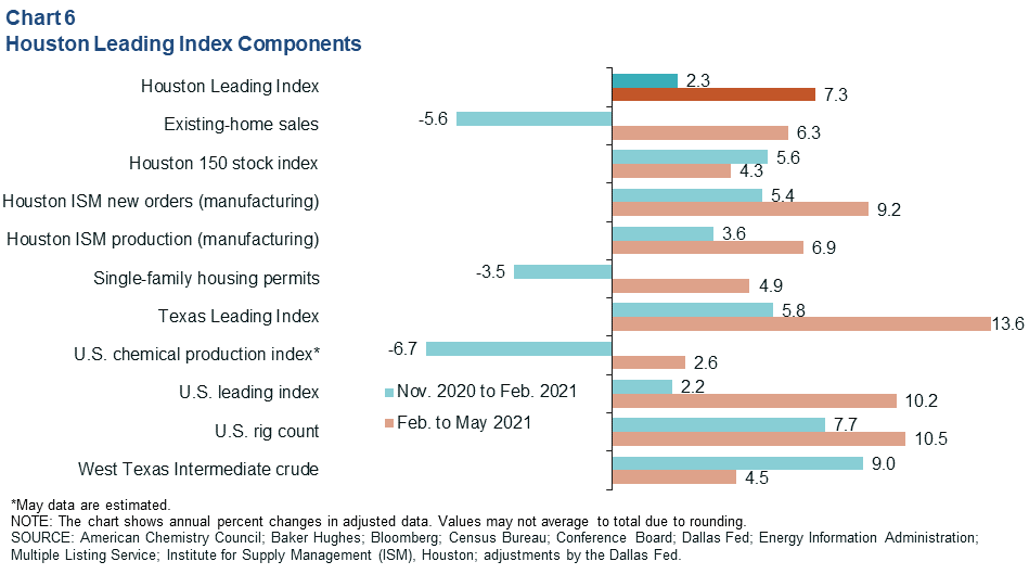 Chart 6