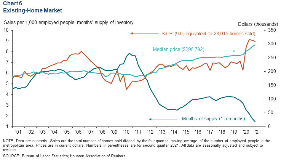 Chart 6