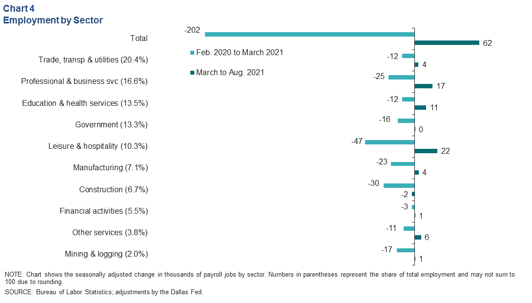 Chart 4