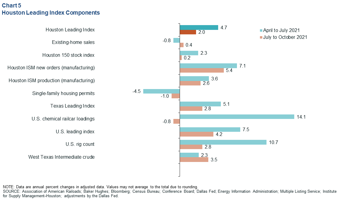 Chart 5
