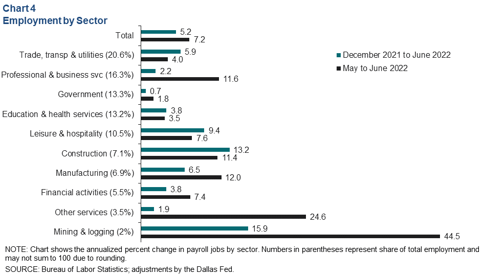 Chart 4