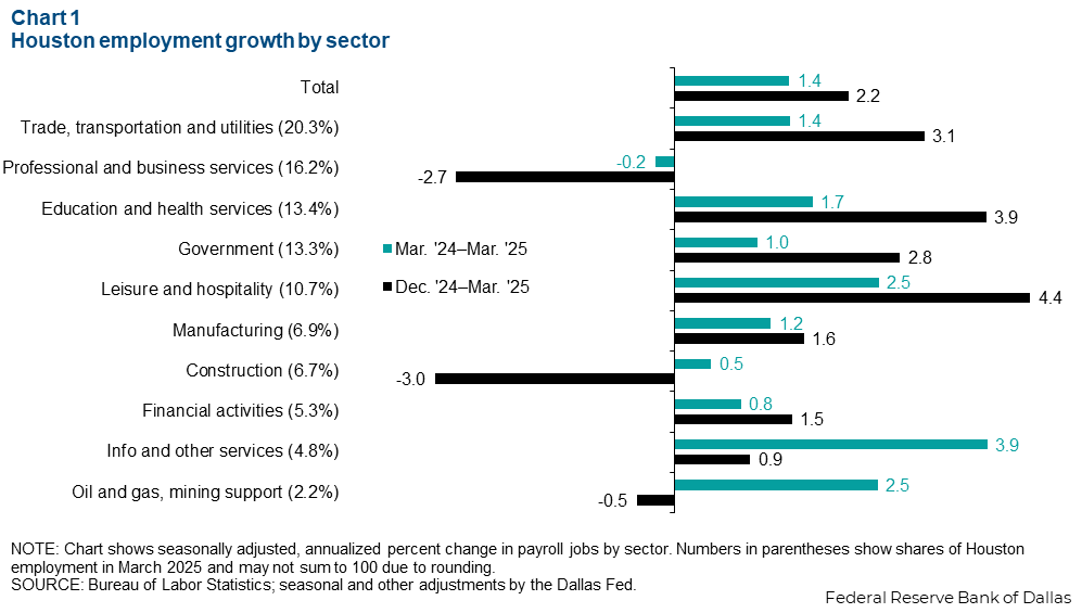 Chart 1