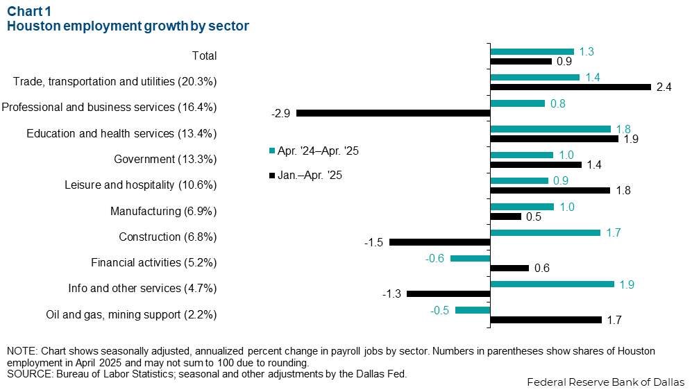 Chart 1