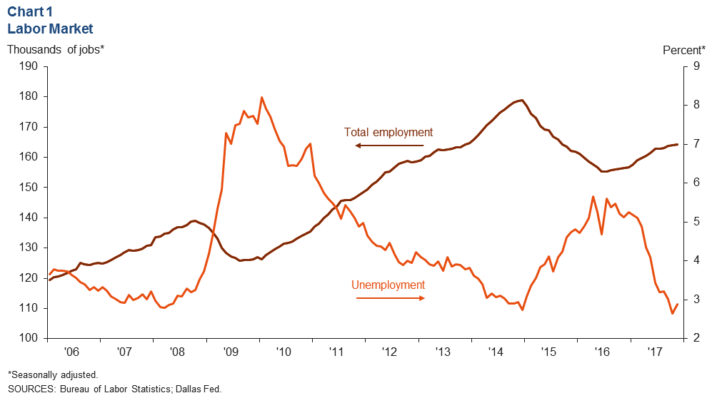 Chart 1