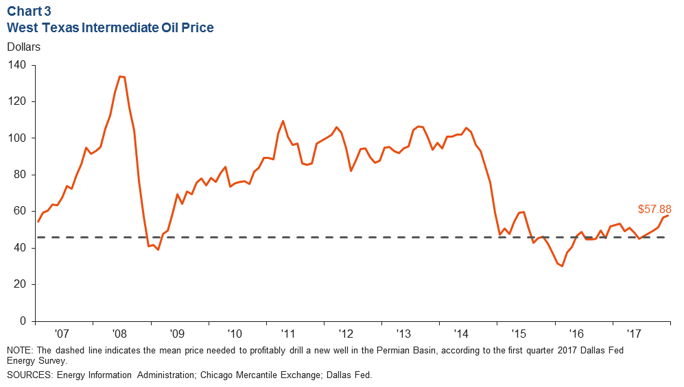 Chart 3