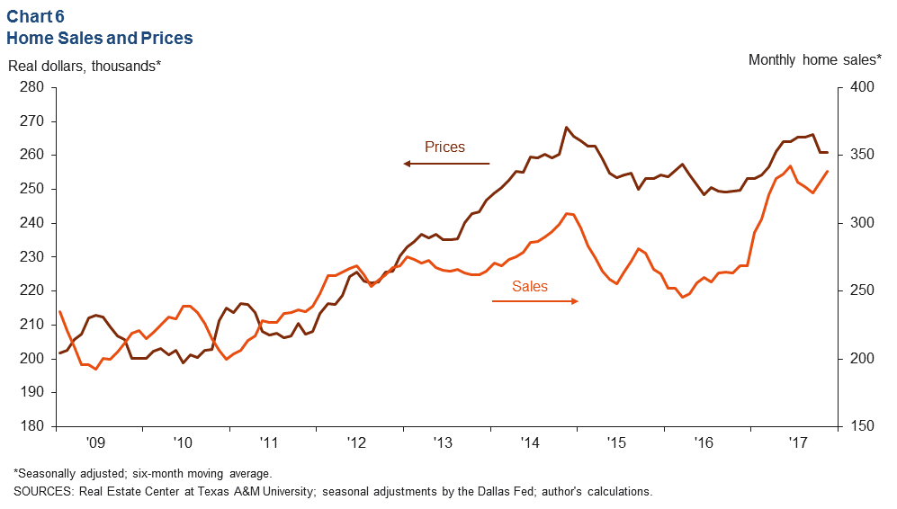 Chart 6