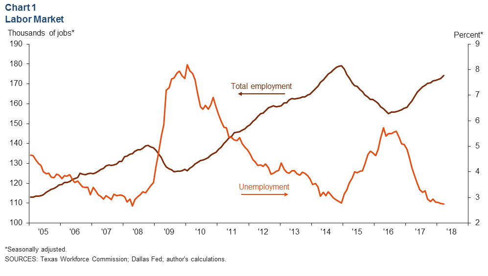 Chart 1