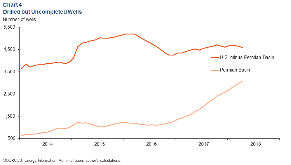 Chart 4