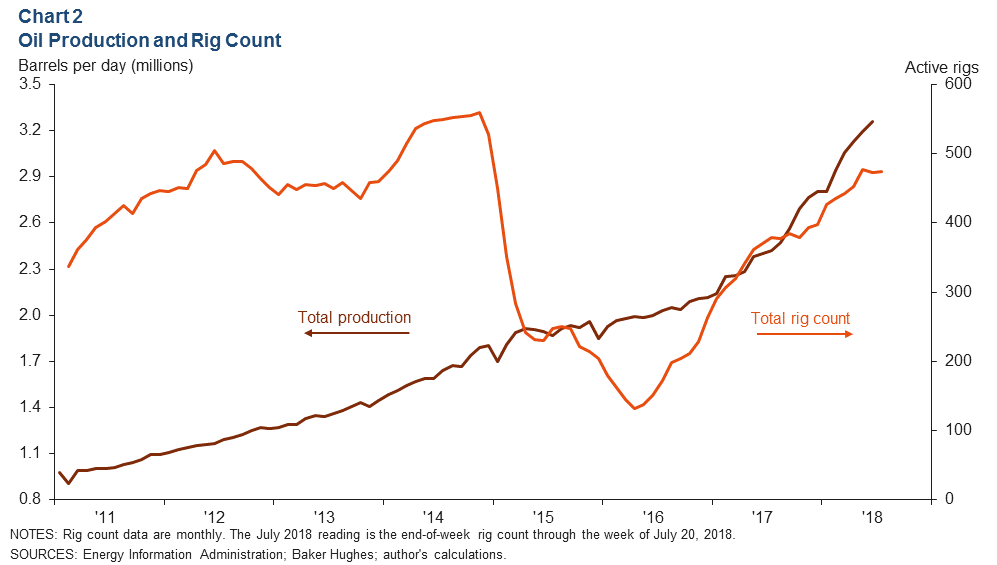 Texas Rig Count Chart