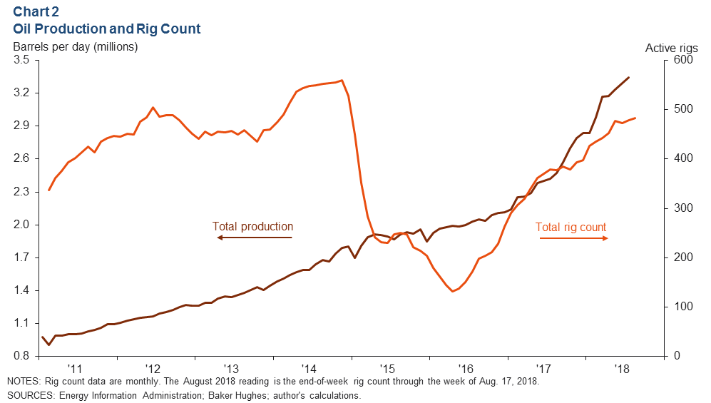 Permian Rig Count Chart