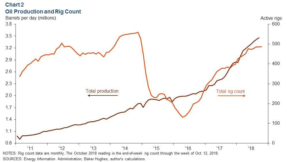 Chart 2