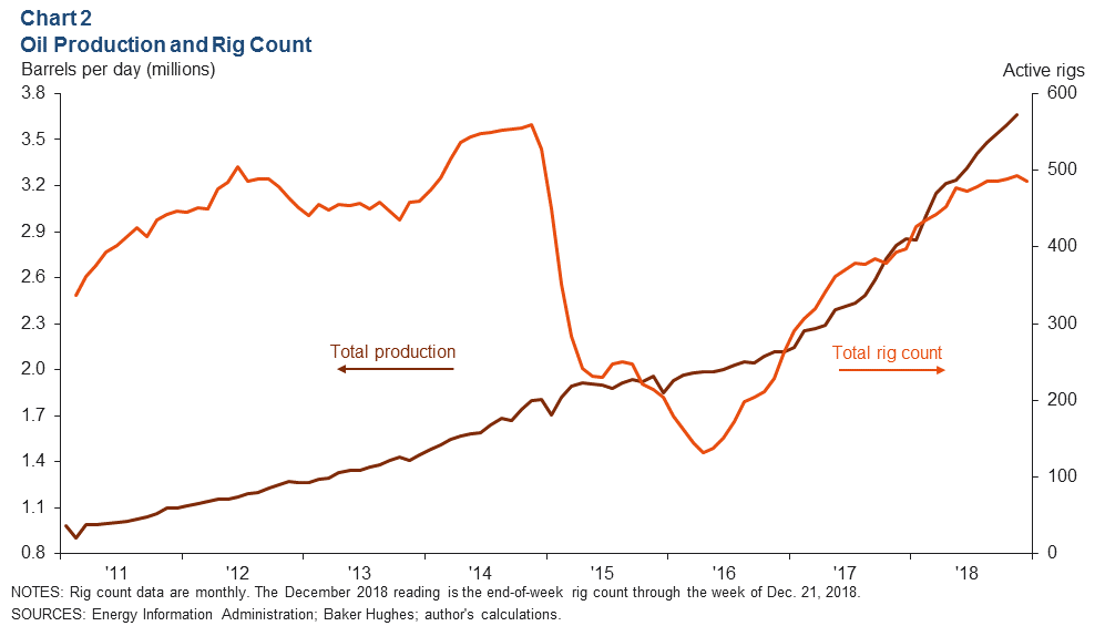 Chart 2