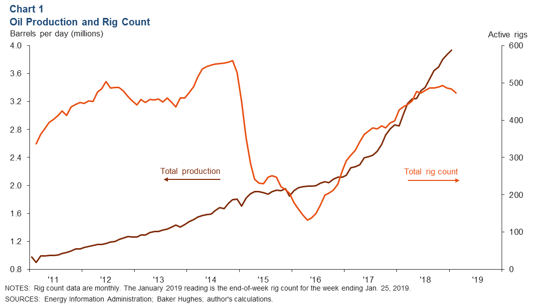 Permian Rig Count Chart