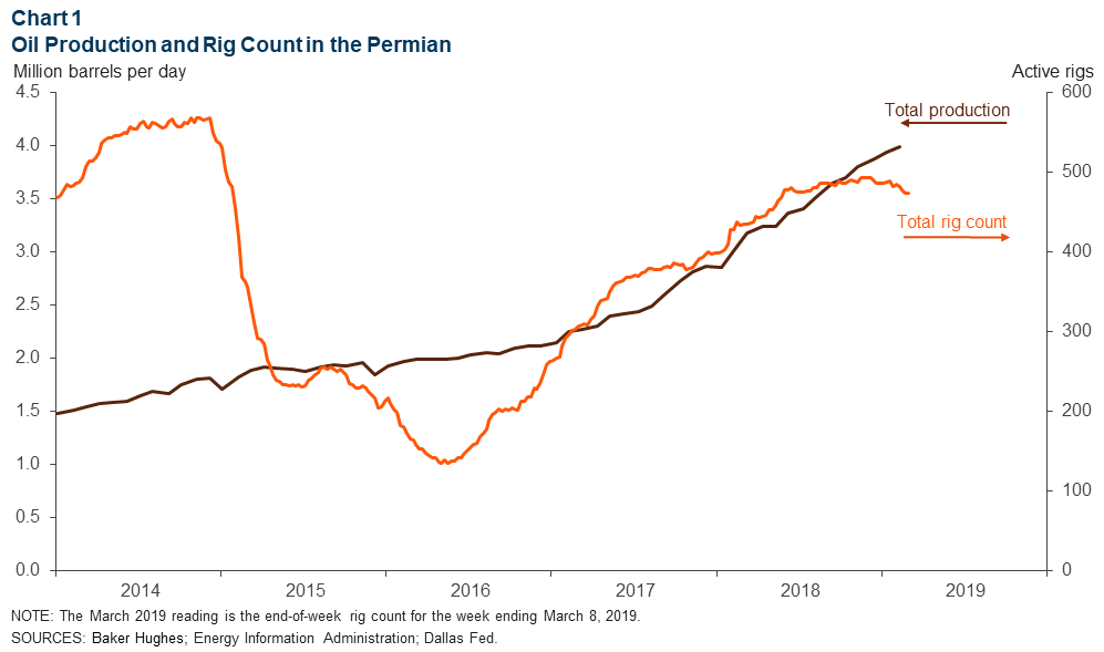 Texas Rig Count Chart