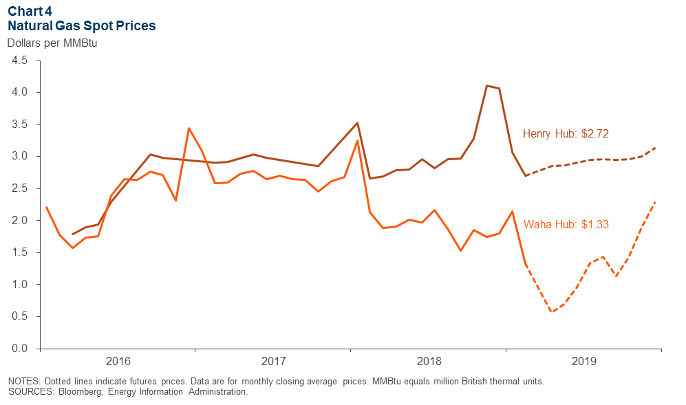 Chart 3