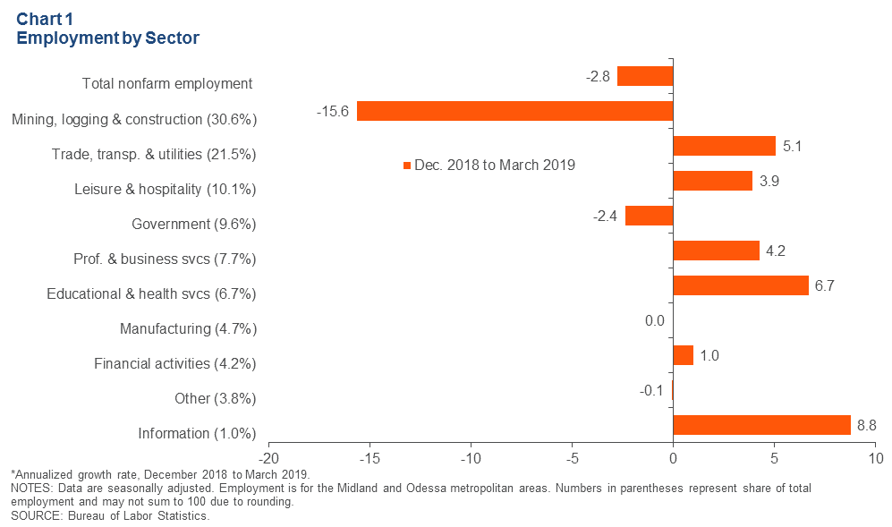 Chart 1