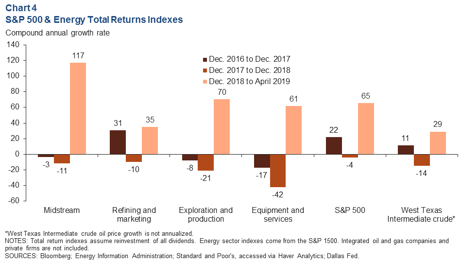 Chart 4