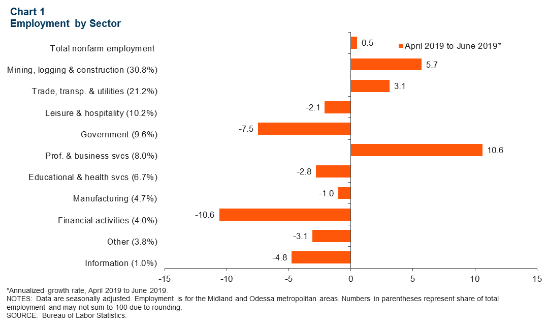 Chart 1