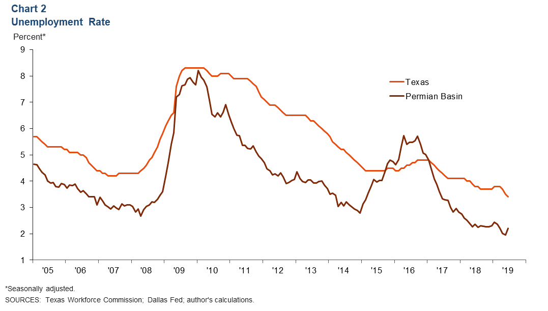 Chart 2