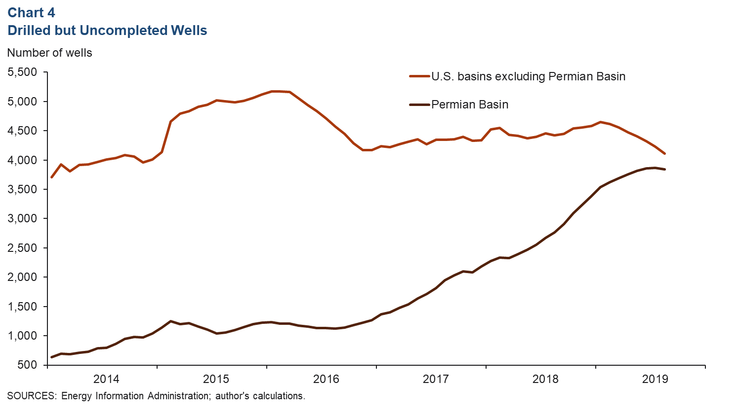 Chart 4