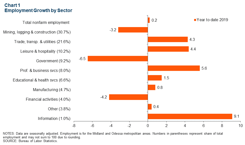 Chart 1