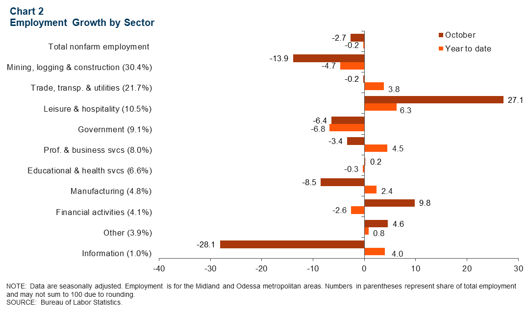 Chart 2