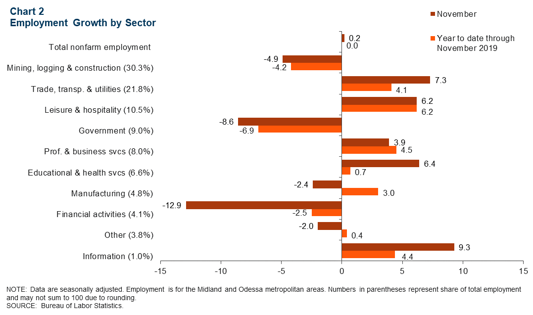 Chart 2