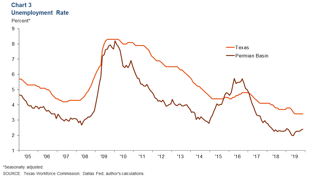 Chart 3