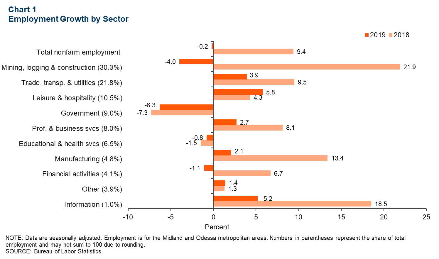 Chart 1