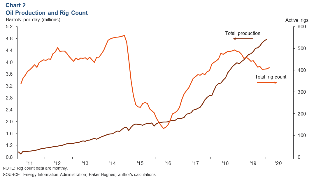 Chart 2