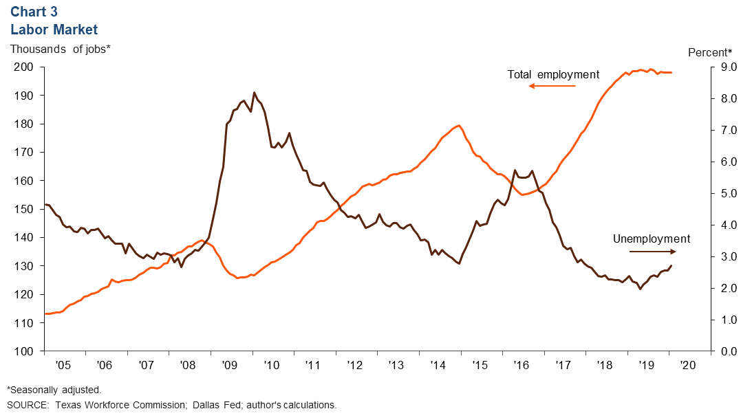 Chart 3