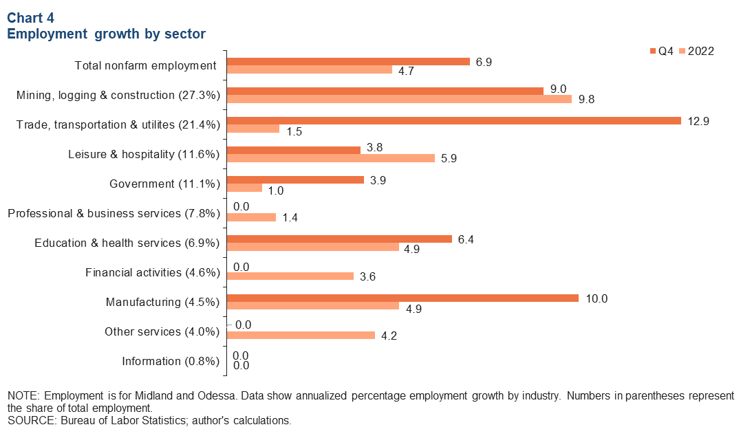 Chart 4