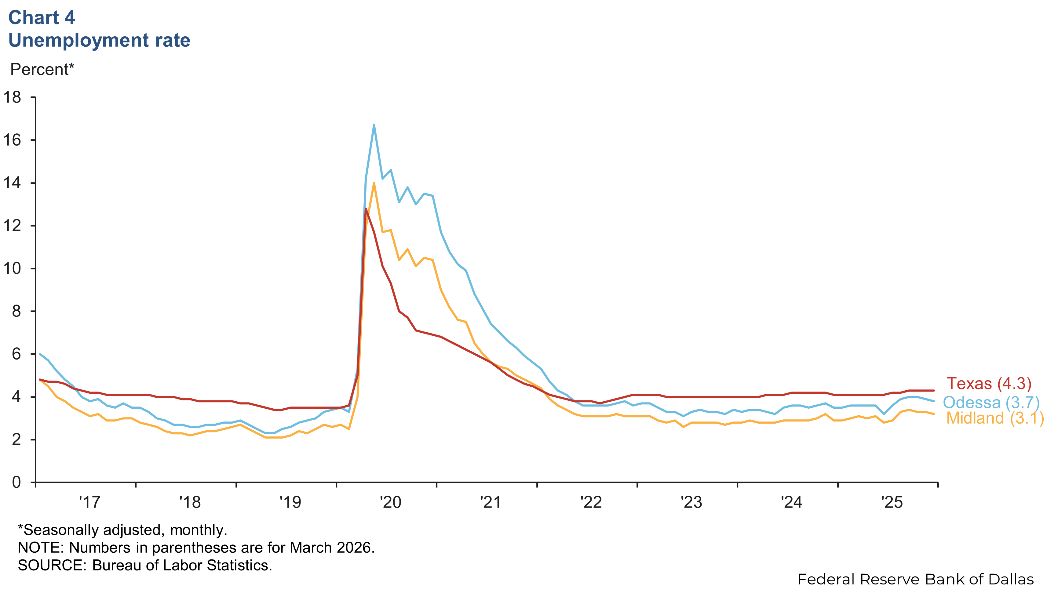Chart 4