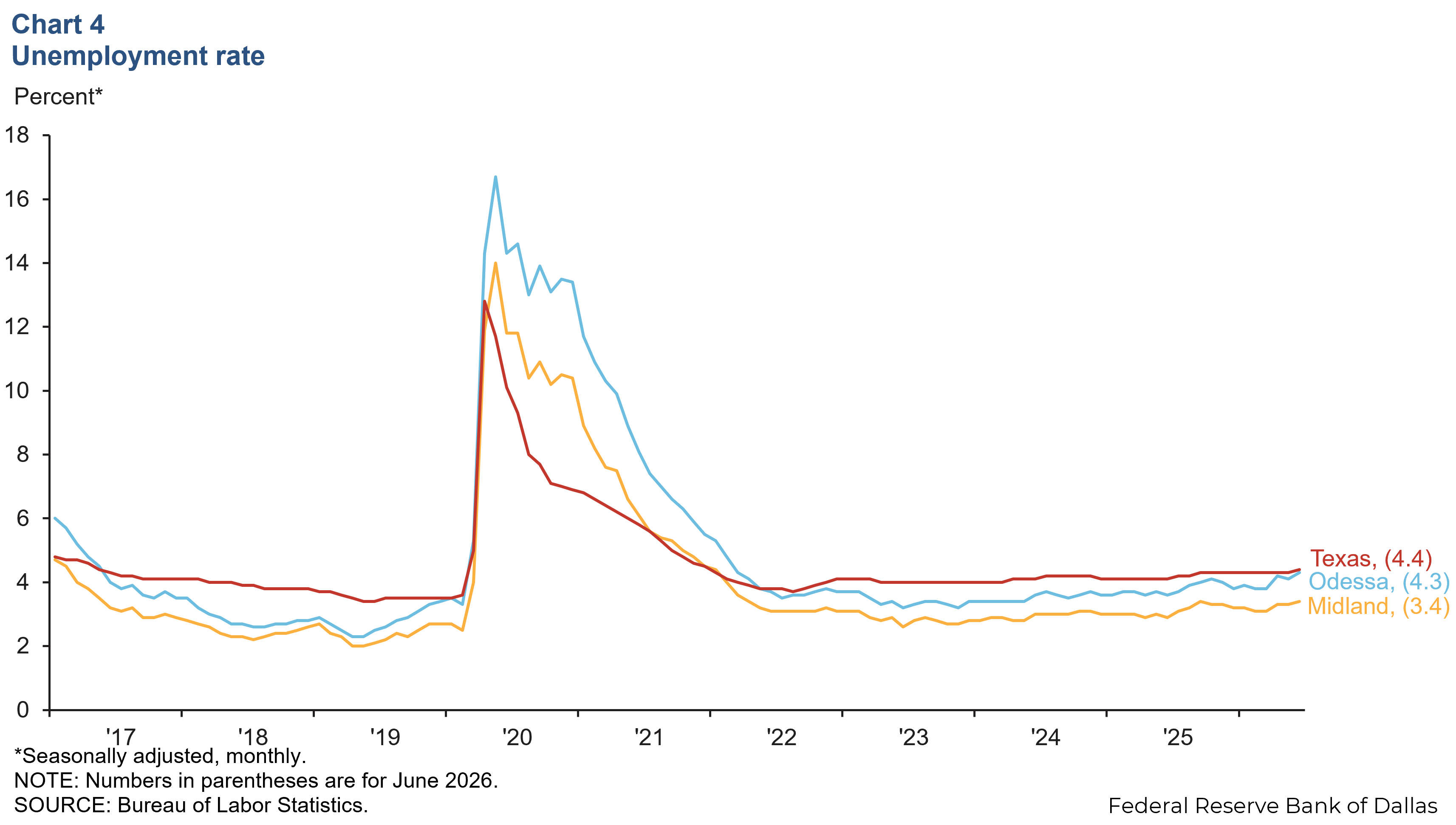 Chart 4