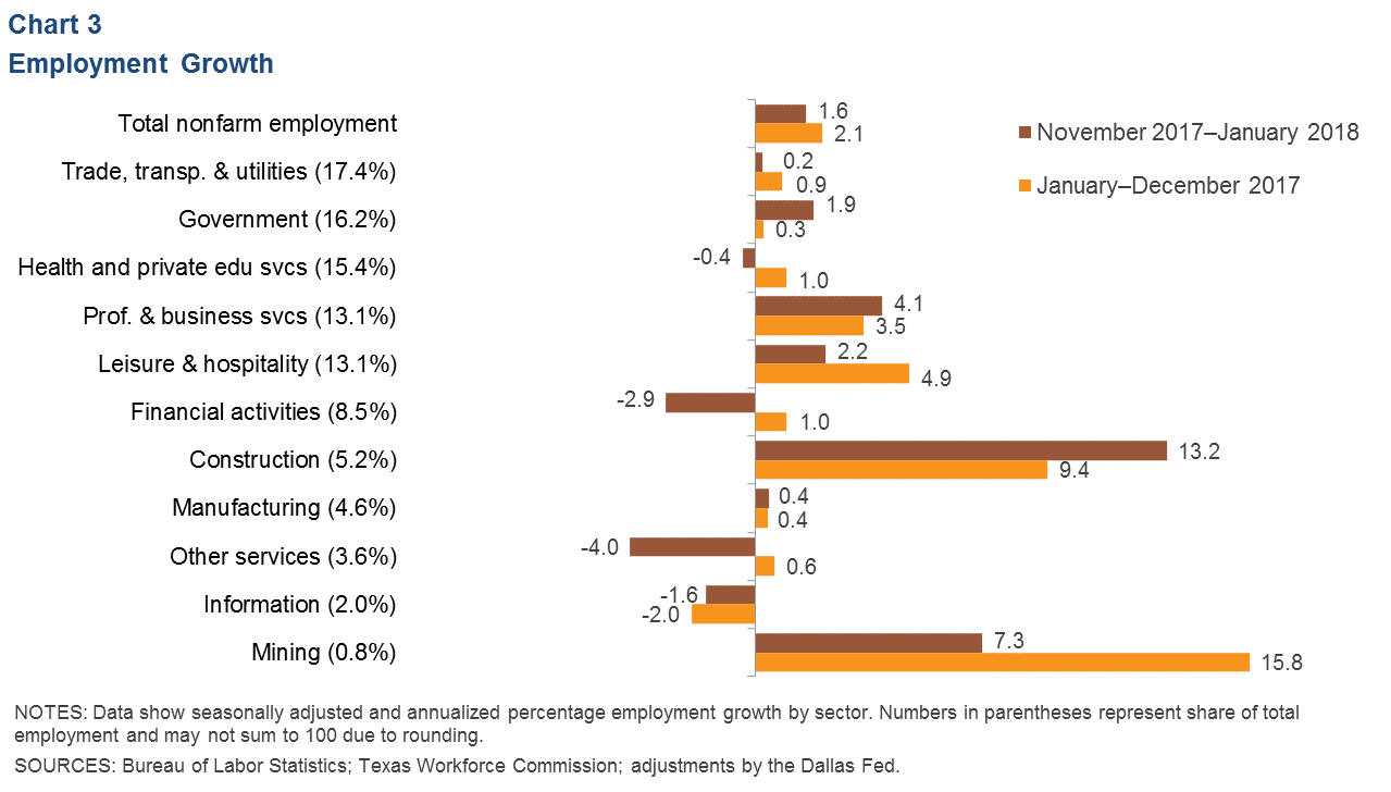 Chart 3