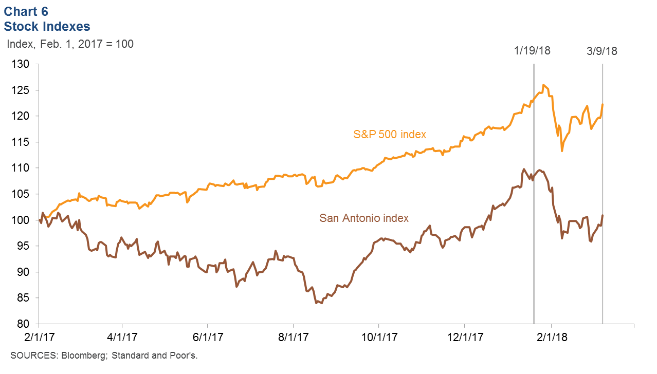 Chart 6