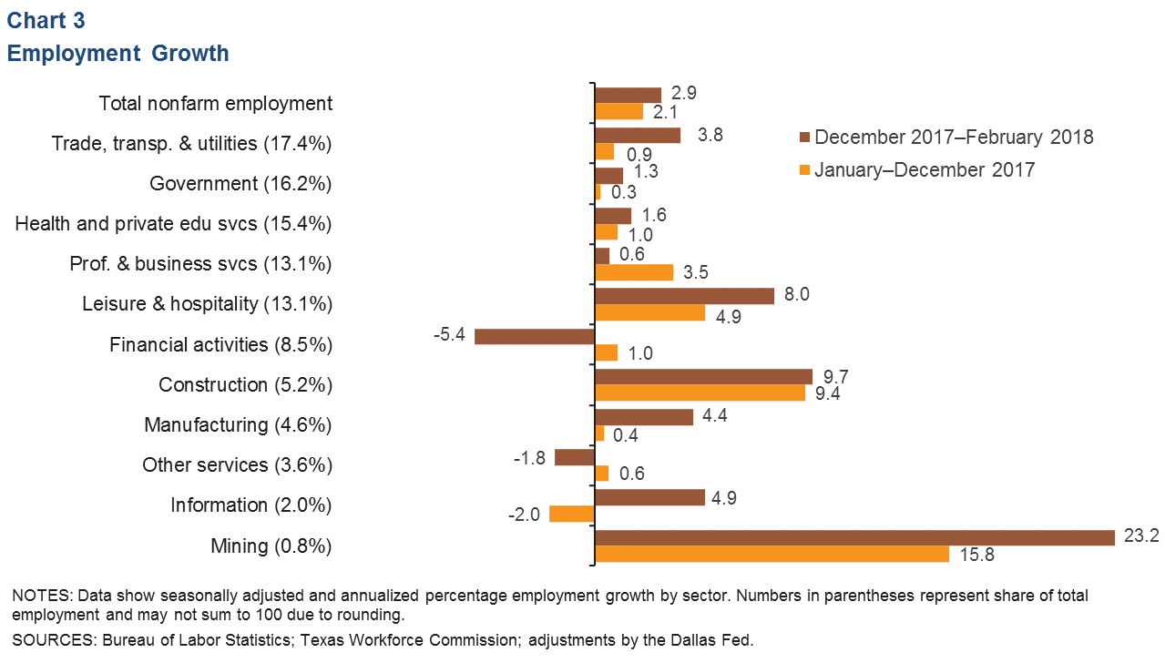 Chart 3